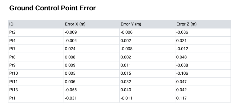 Fig1. 點雲品質報告