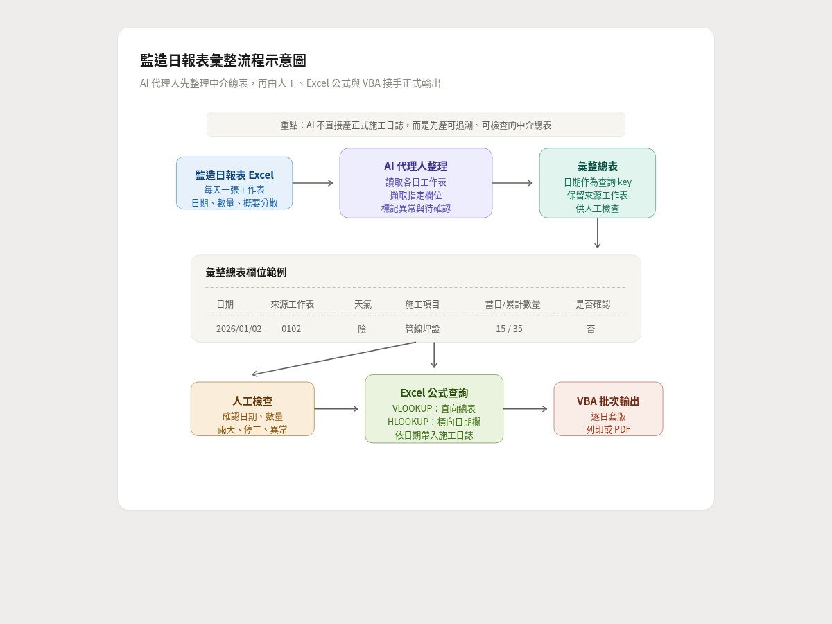 監造日報表彙整流程示意圖