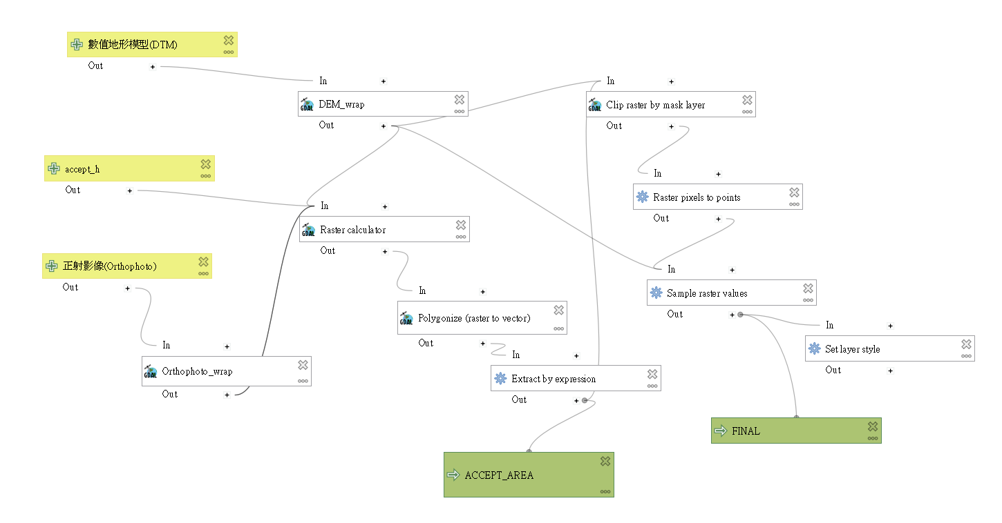 Fig1. QGIS Model Designer 模型設計